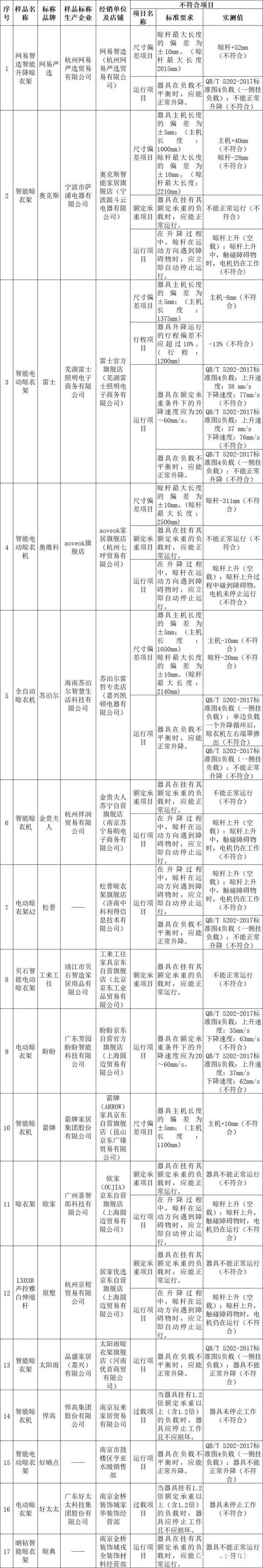 苏泊尔、箭牌、雷士、悍高等品牌不达标AG旗舰赞助马竞联赛智能晾衣架测评：(图2)